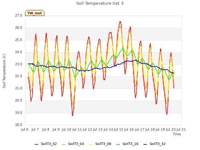 plot of Soil Temperature Set 3