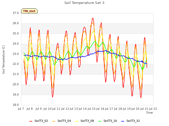 plot of Soil Temperature Set 3