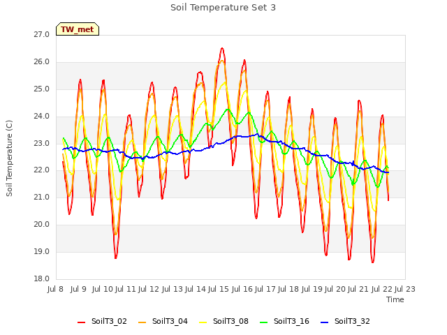 plot of Soil Temperature Set 3