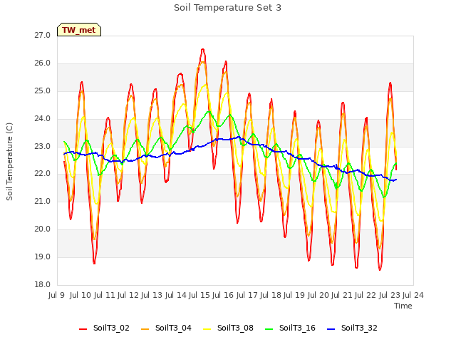 plot of Soil Temperature Set 3