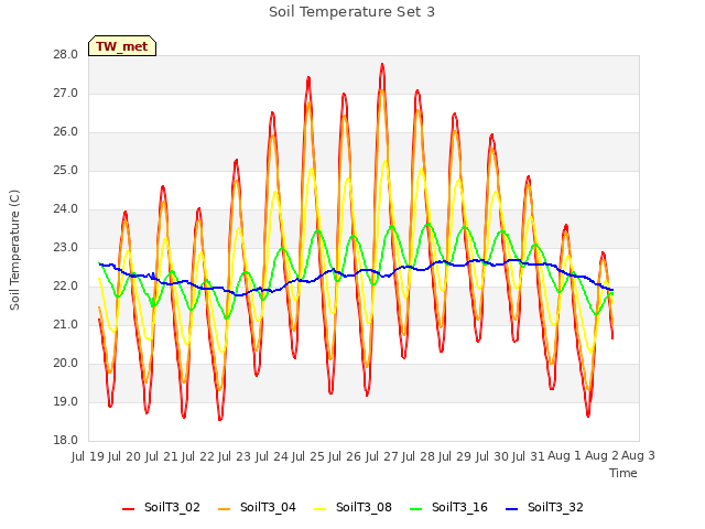 plot of Soil Temperature Set 3