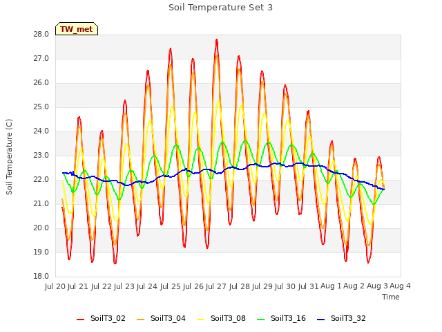 plot of Soil Temperature Set 3