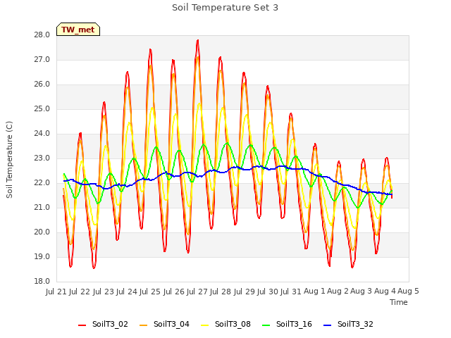 plot of Soil Temperature Set 3