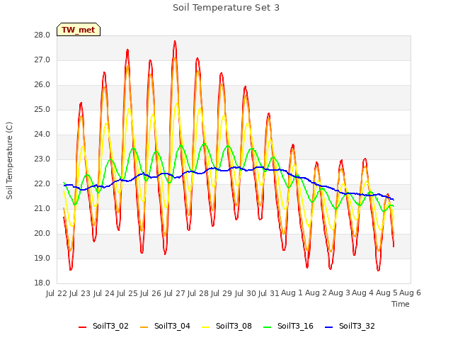 plot of Soil Temperature Set 3