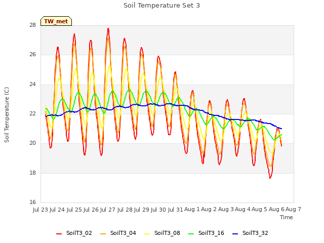 plot of Soil Temperature Set 3