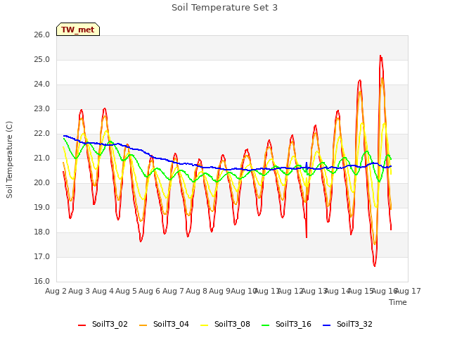 plot of Soil Temperature Set 3