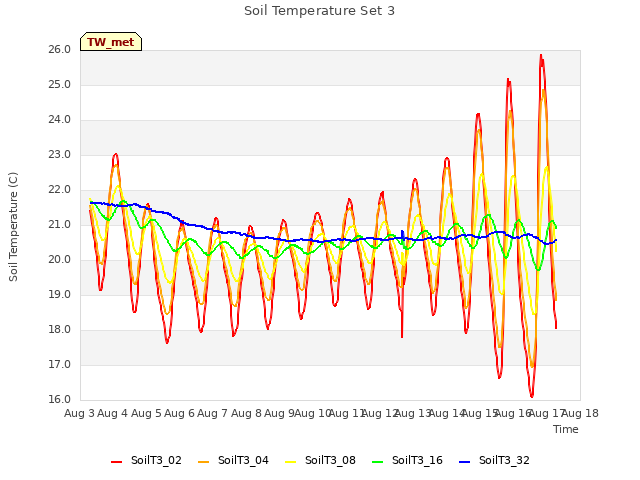 plot of Soil Temperature Set 3