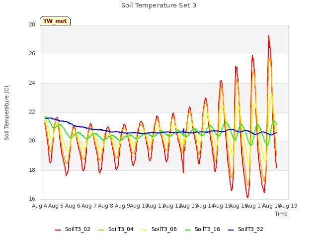 plot of Soil Temperature Set 3