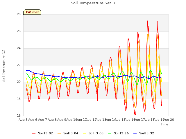 plot of Soil Temperature Set 3