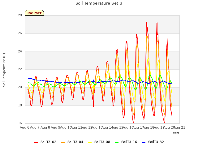 plot of Soil Temperature Set 3