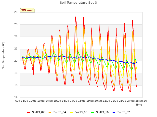 plot of Soil Temperature Set 3