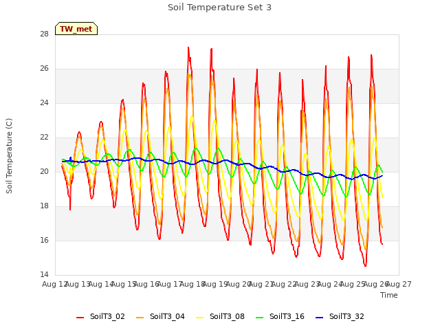 plot of Soil Temperature Set 3