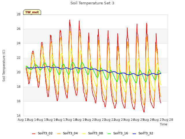 plot of Soil Temperature Set 3