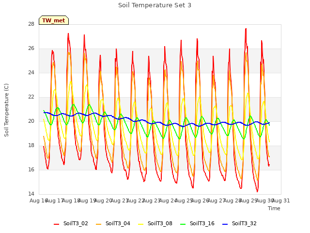 plot of Soil Temperature Set 3