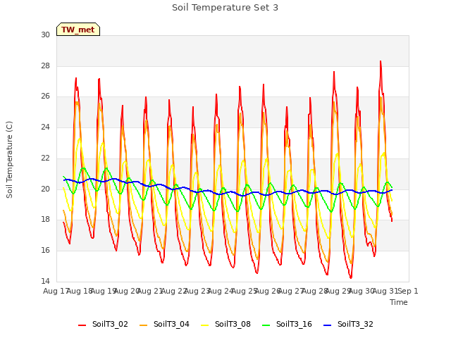 plot of Soil Temperature Set 3