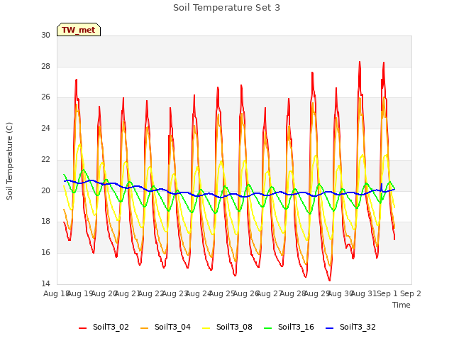 plot of Soil Temperature Set 3