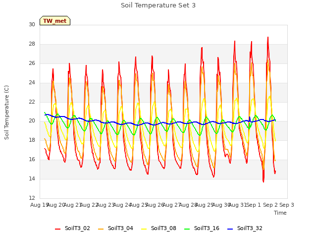 plot of Soil Temperature Set 3