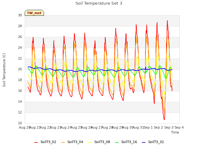 plot of Soil Temperature Set 3