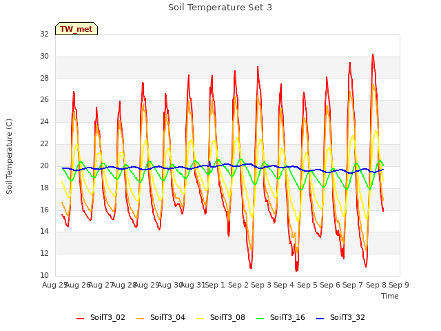 plot of Soil Temperature Set 3