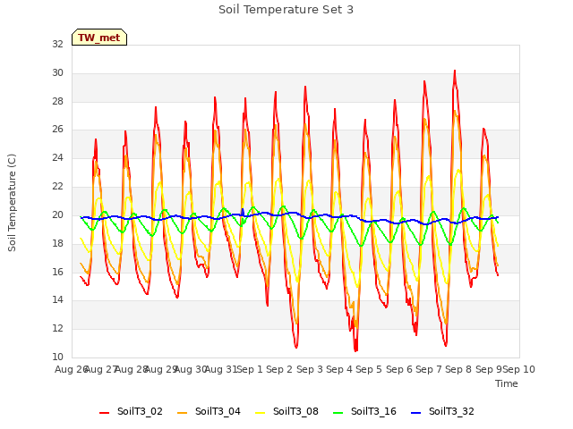 plot of Soil Temperature Set 3