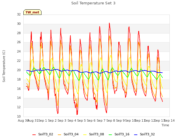 plot of Soil Temperature Set 3