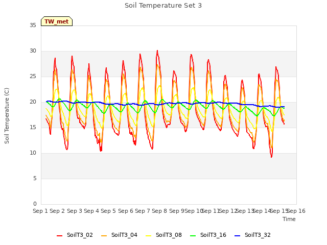 plot of Soil Temperature Set 3