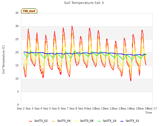 plot of Soil Temperature Set 3