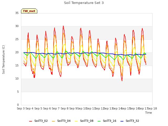 plot of Soil Temperature Set 3