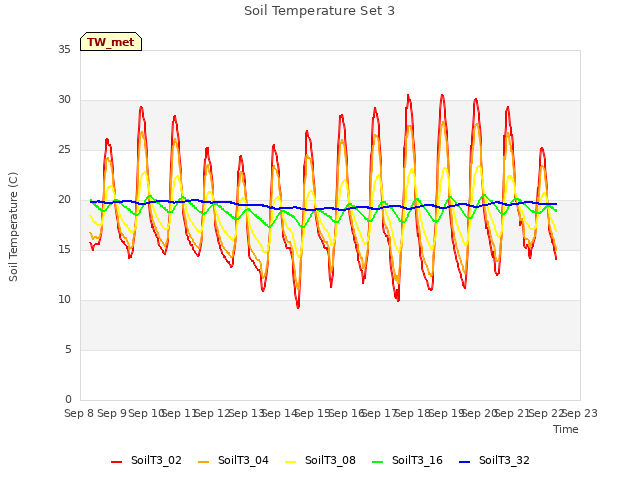 plot of Soil Temperature Set 3