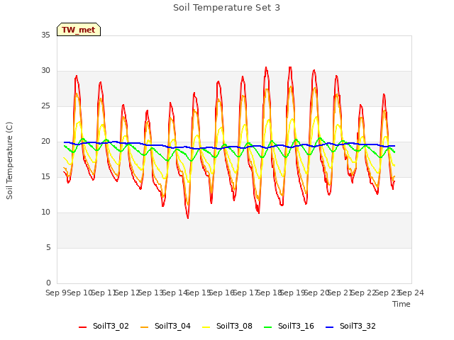 plot of Soil Temperature Set 3