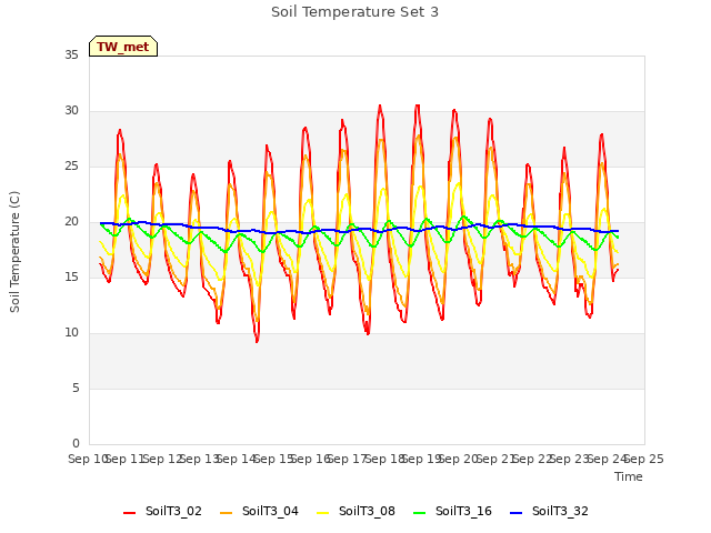 plot of Soil Temperature Set 3