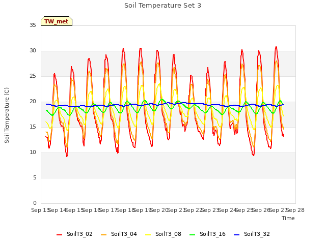 plot of Soil Temperature Set 3