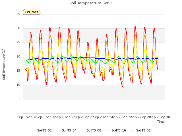 plot of Soil Temperature Set 3