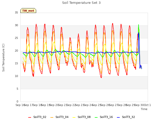 plot of Soil Temperature Set 3