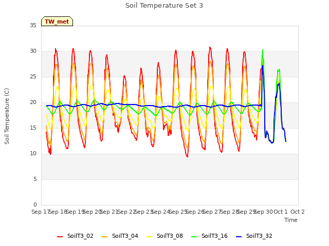 plot of Soil Temperature Set 3