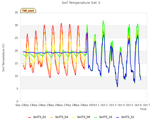 plot of Soil Temperature Set 3