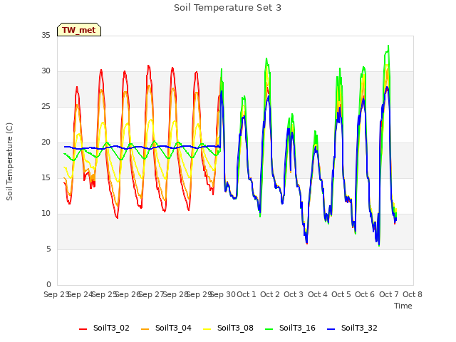 plot of Soil Temperature Set 3