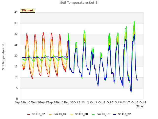 plot of Soil Temperature Set 3