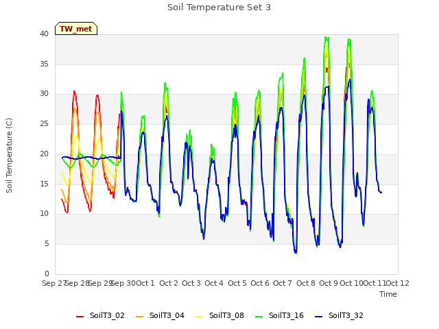 plot of Soil Temperature Set 3