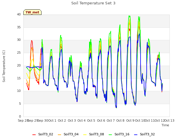 plot of Soil Temperature Set 3