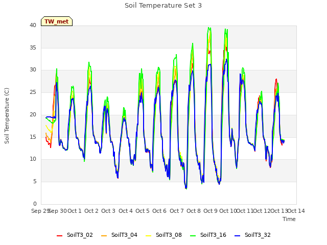 plot of Soil Temperature Set 3