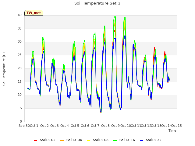 plot of Soil Temperature Set 3