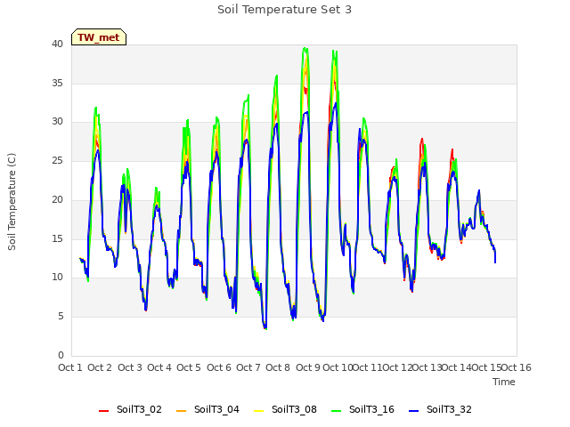 plot of Soil Temperature Set 3