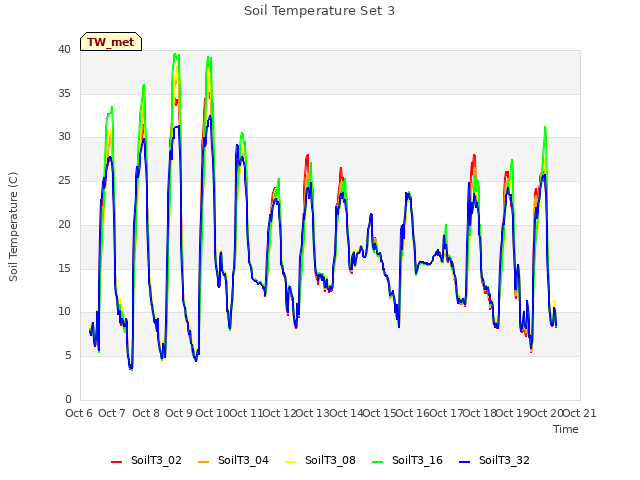 plot of Soil Temperature Set 3