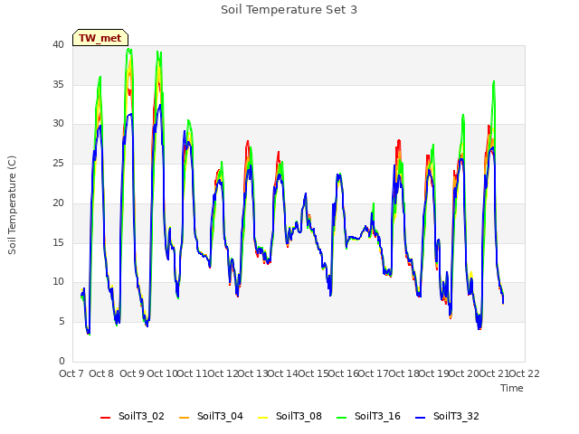 plot of Soil Temperature Set 3