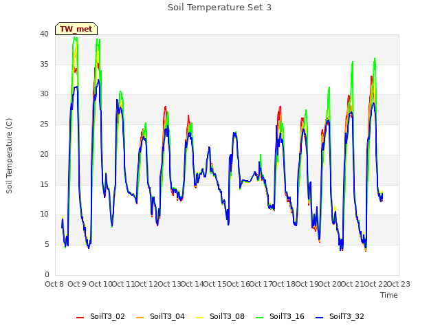 plot of Soil Temperature Set 3