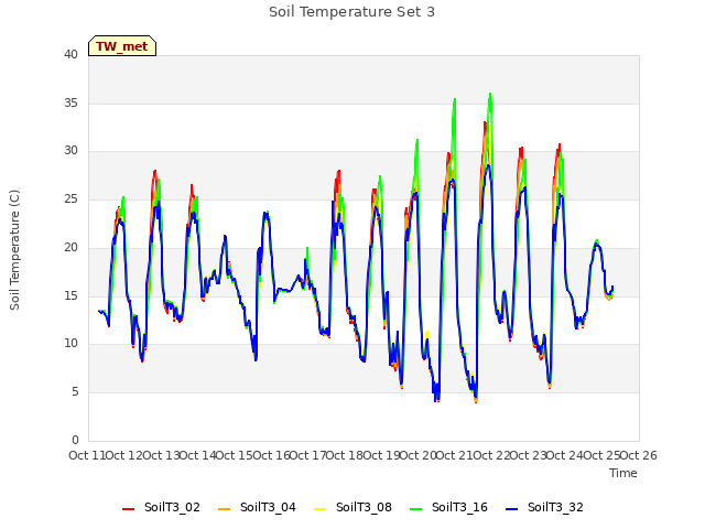 plot of Soil Temperature Set 3