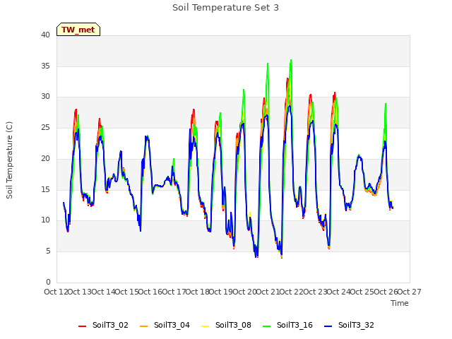 plot of Soil Temperature Set 3