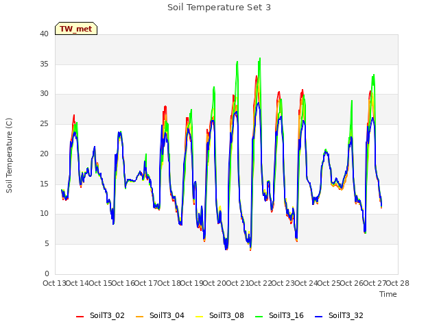 plot of Soil Temperature Set 3