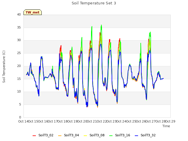 plot of Soil Temperature Set 3